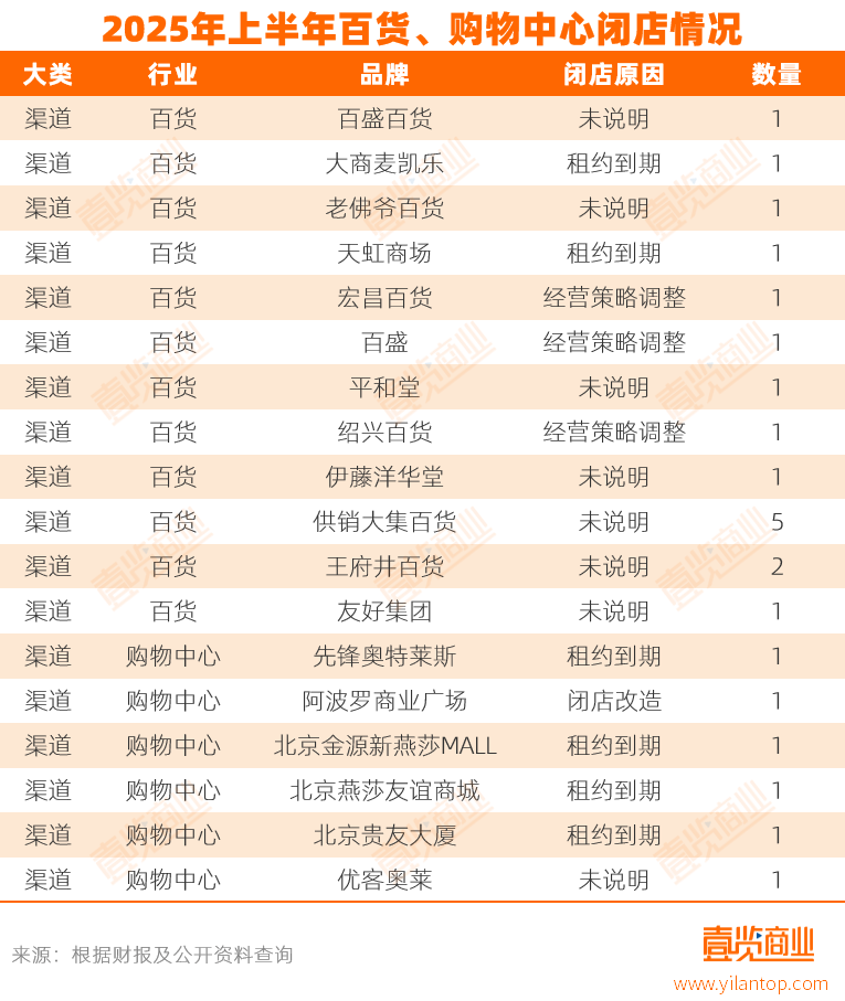 实体店倒在2025上半年pg电子网站超1