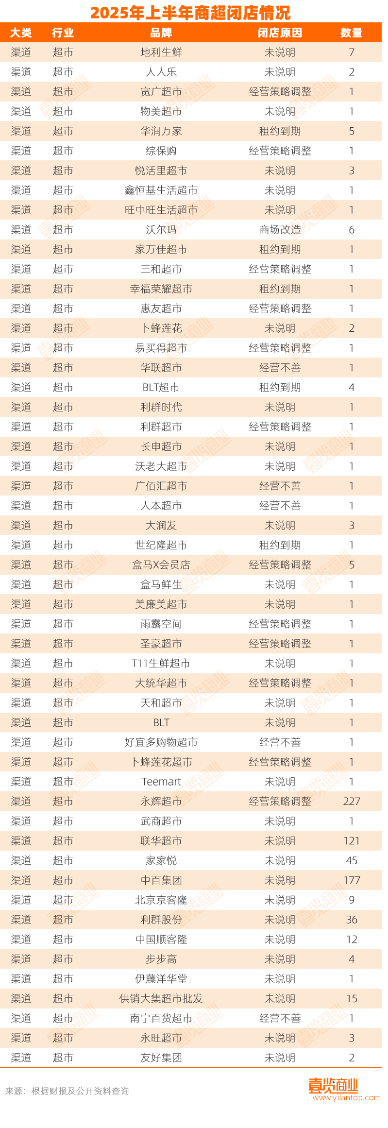 实体店倒在2025上半年pg电子网站超17万家(图6) 实体店倒在2025上半年pg电子网站超17万家(图6)